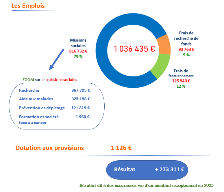 Les emplois 2023